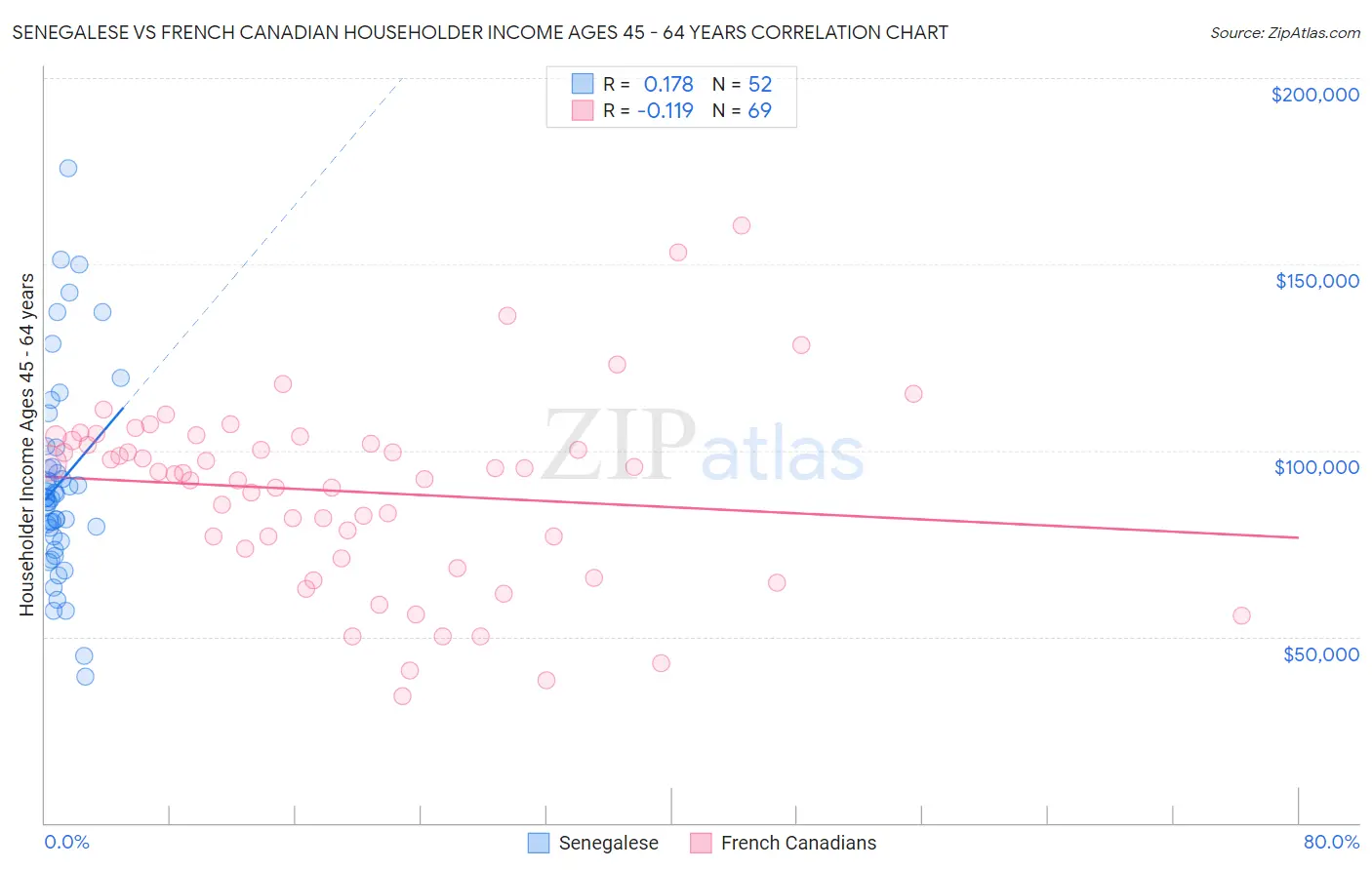 Senegalese vs French Canadian Householder Income Ages 45 - 64 years