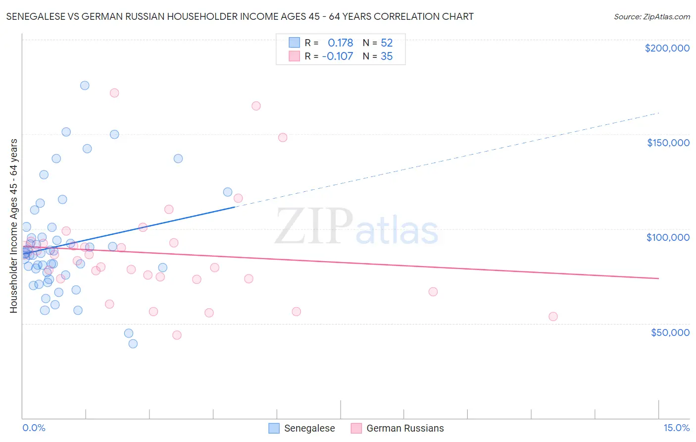 Senegalese vs German Russian Householder Income Ages 45 - 64 years