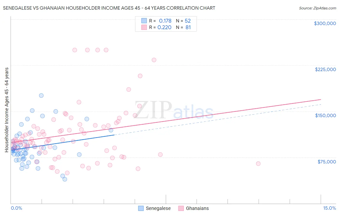 Senegalese vs Ghanaian Householder Income Ages 45 - 64 years