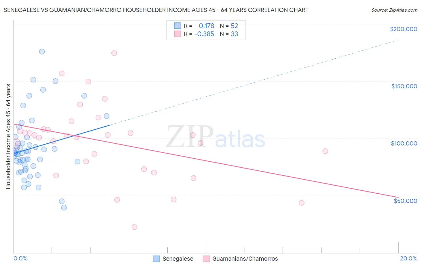 Senegalese vs Guamanian/Chamorro Householder Income Ages 45 - 64 years