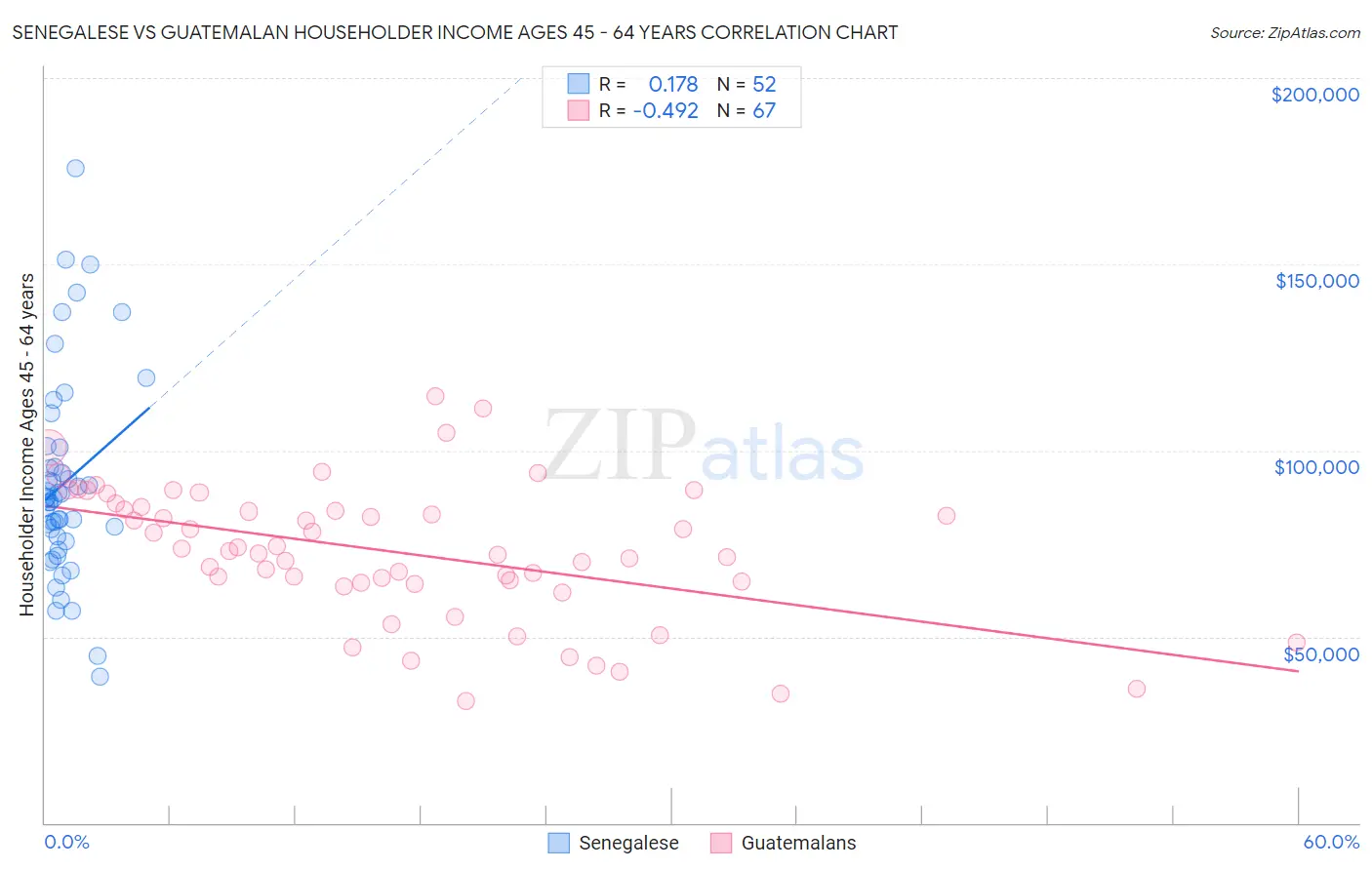 Senegalese vs Guatemalan Householder Income Ages 45 - 64 years