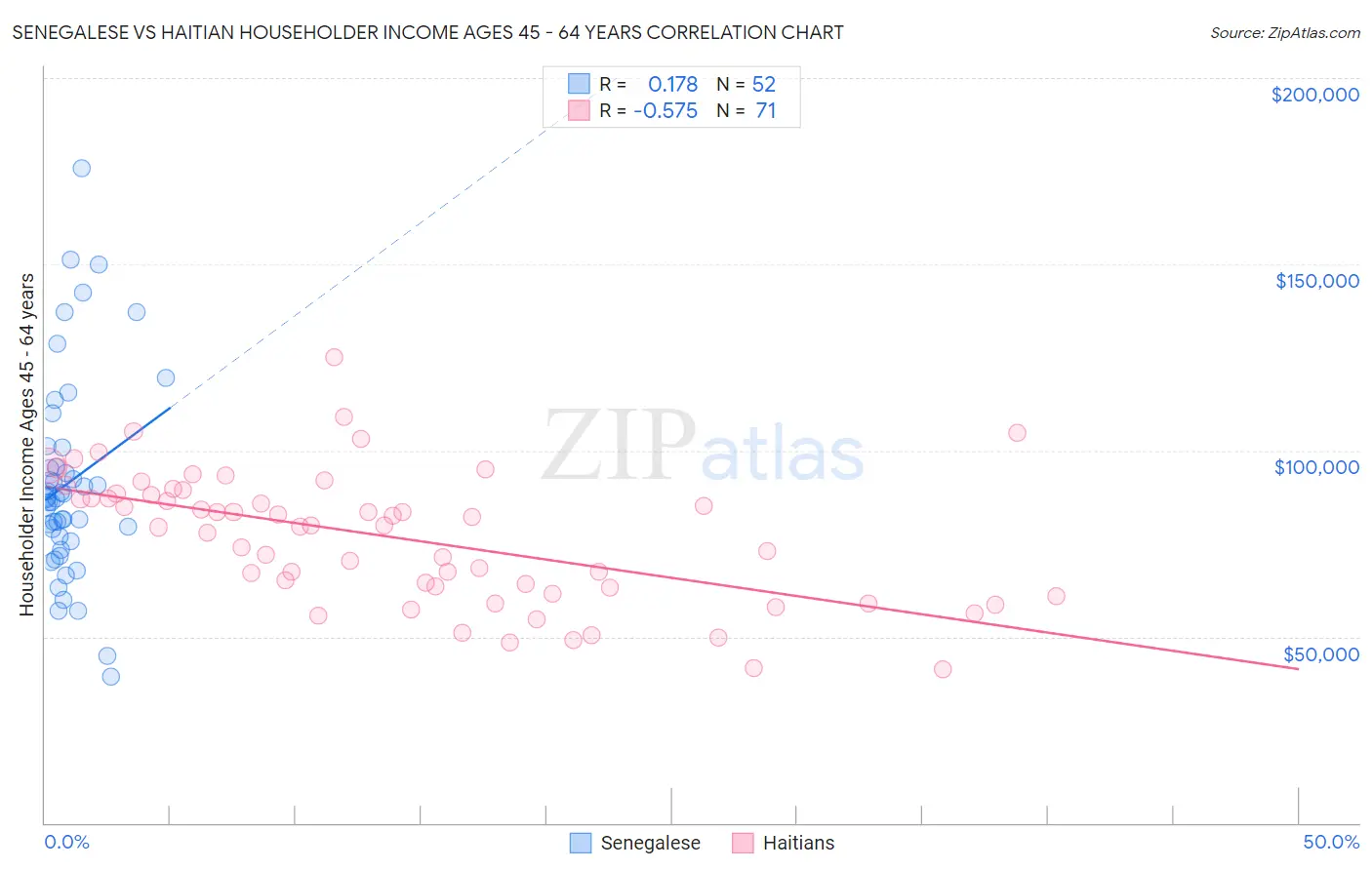 Senegalese vs Haitian Householder Income Ages 45 - 64 years