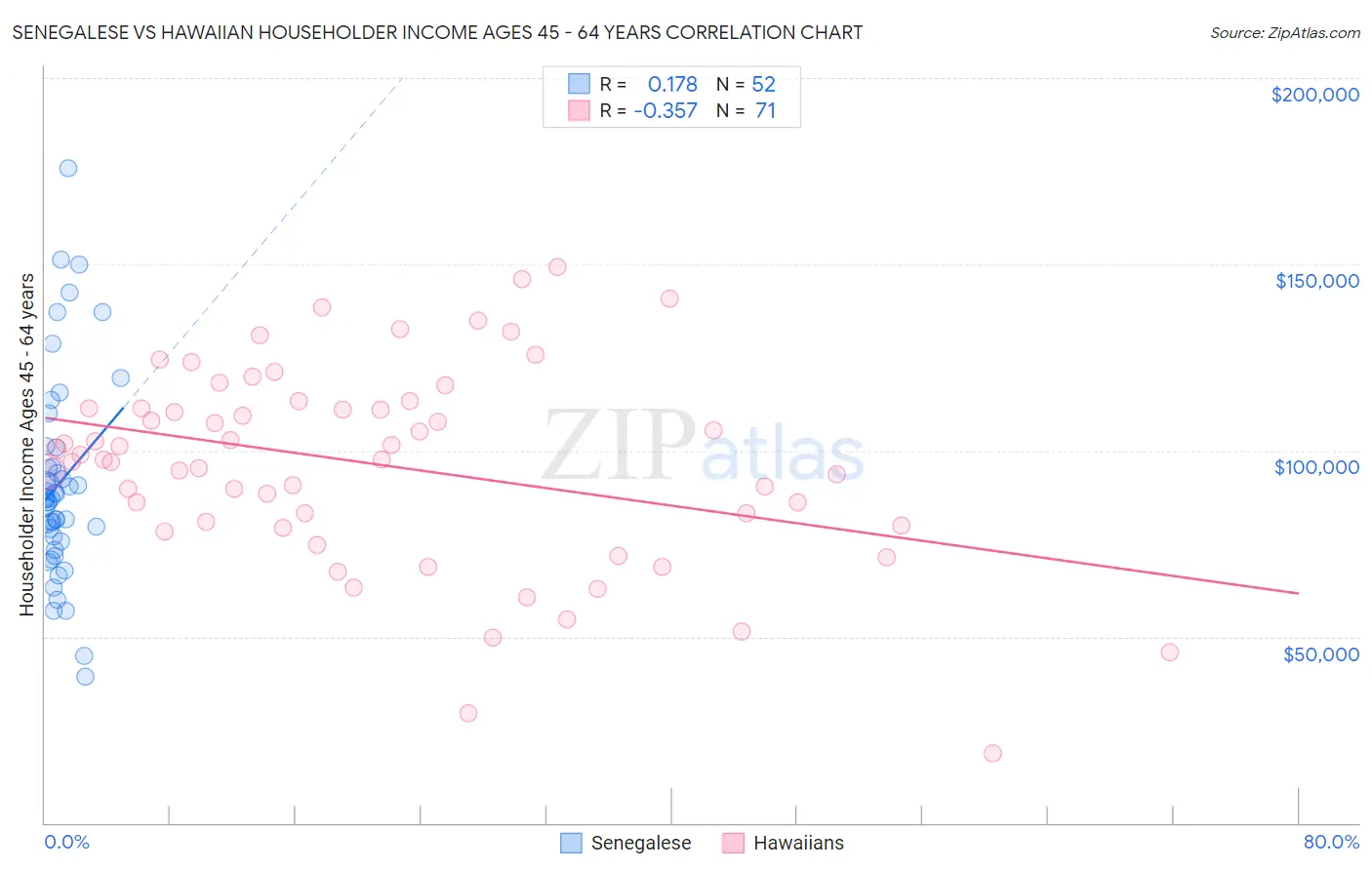 Senegalese vs Hawaiian Householder Income Ages 45 - 64 years