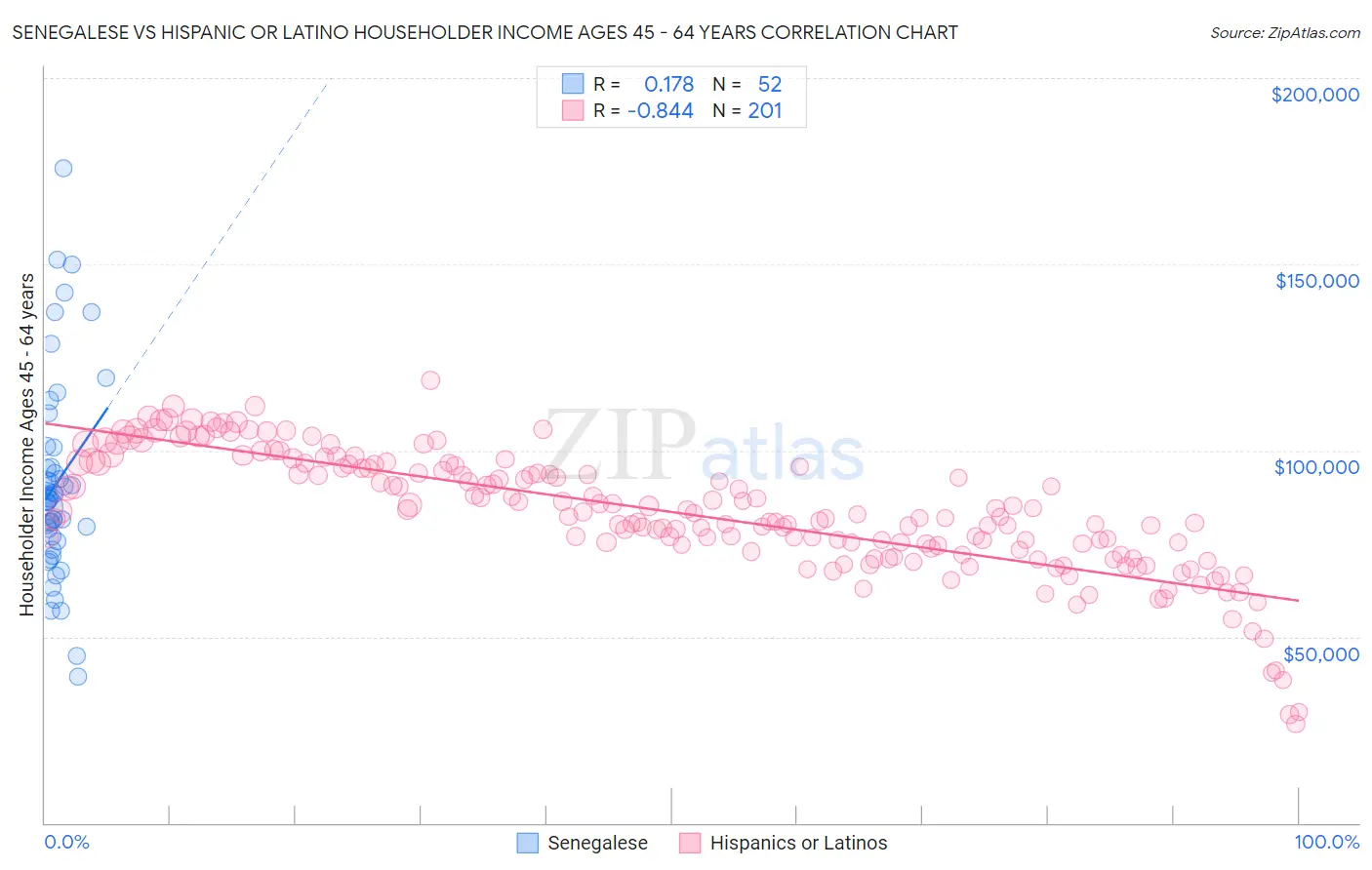 Senegalese vs Hispanic or Latino Householder Income Ages 45 - 64 years