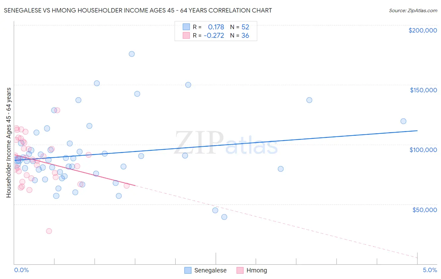 Senegalese vs Hmong Householder Income Ages 45 - 64 years