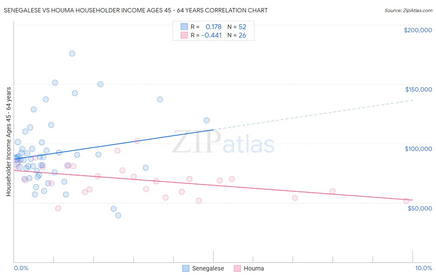 Senegalese vs Houma Householder Income Ages 45 - 64 years