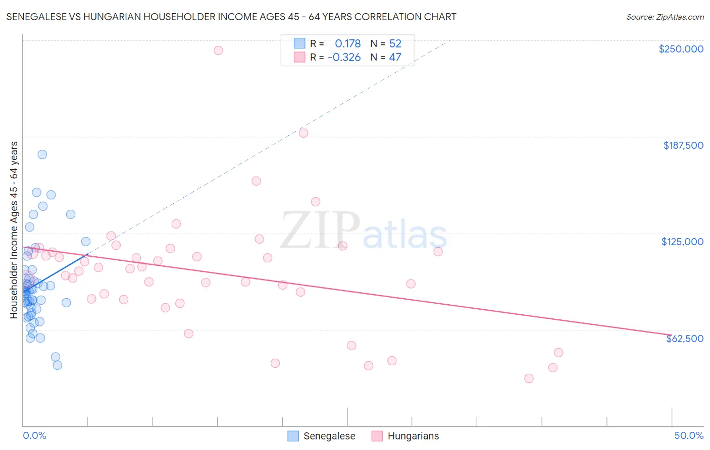 Senegalese vs Hungarian Householder Income Ages 45 - 64 years