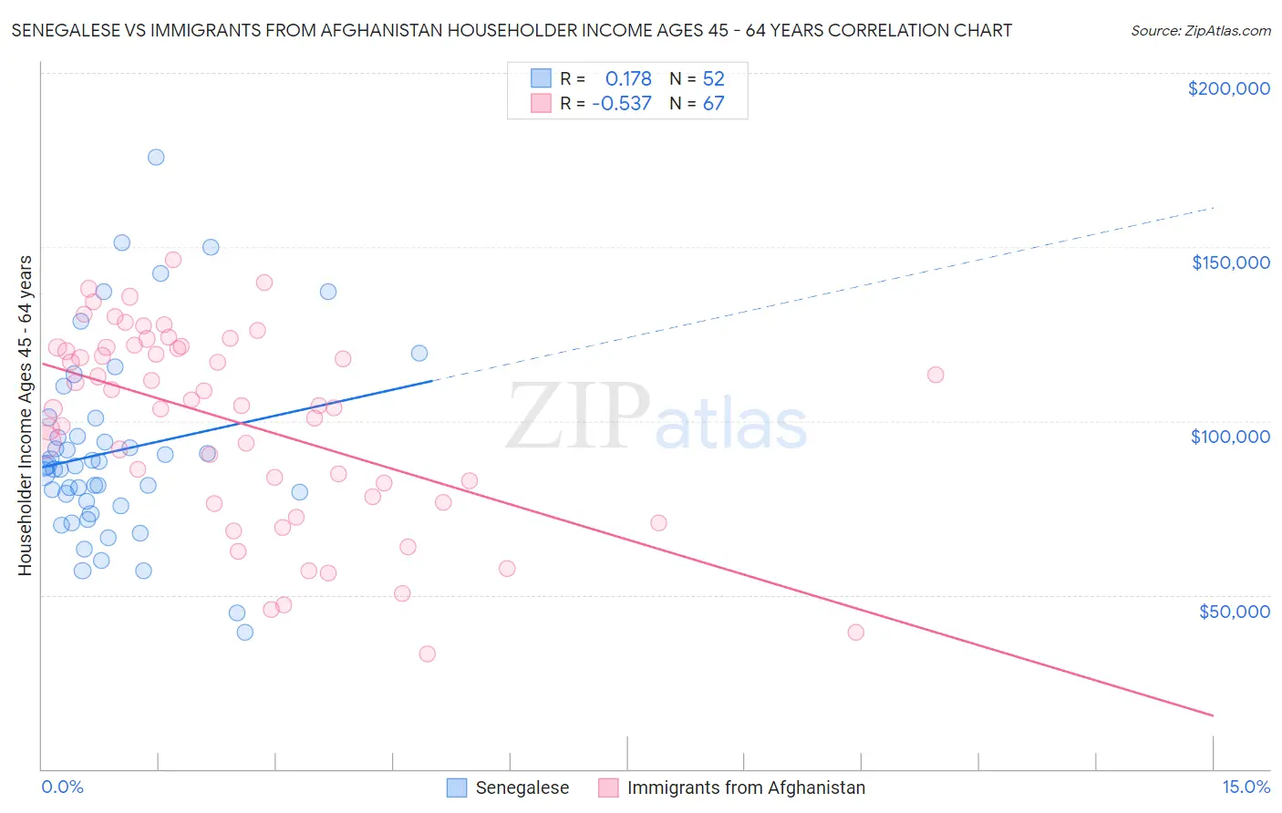 Senegalese vs Immigrants from Afghanistan Householder Income Ages 45 - 64 years