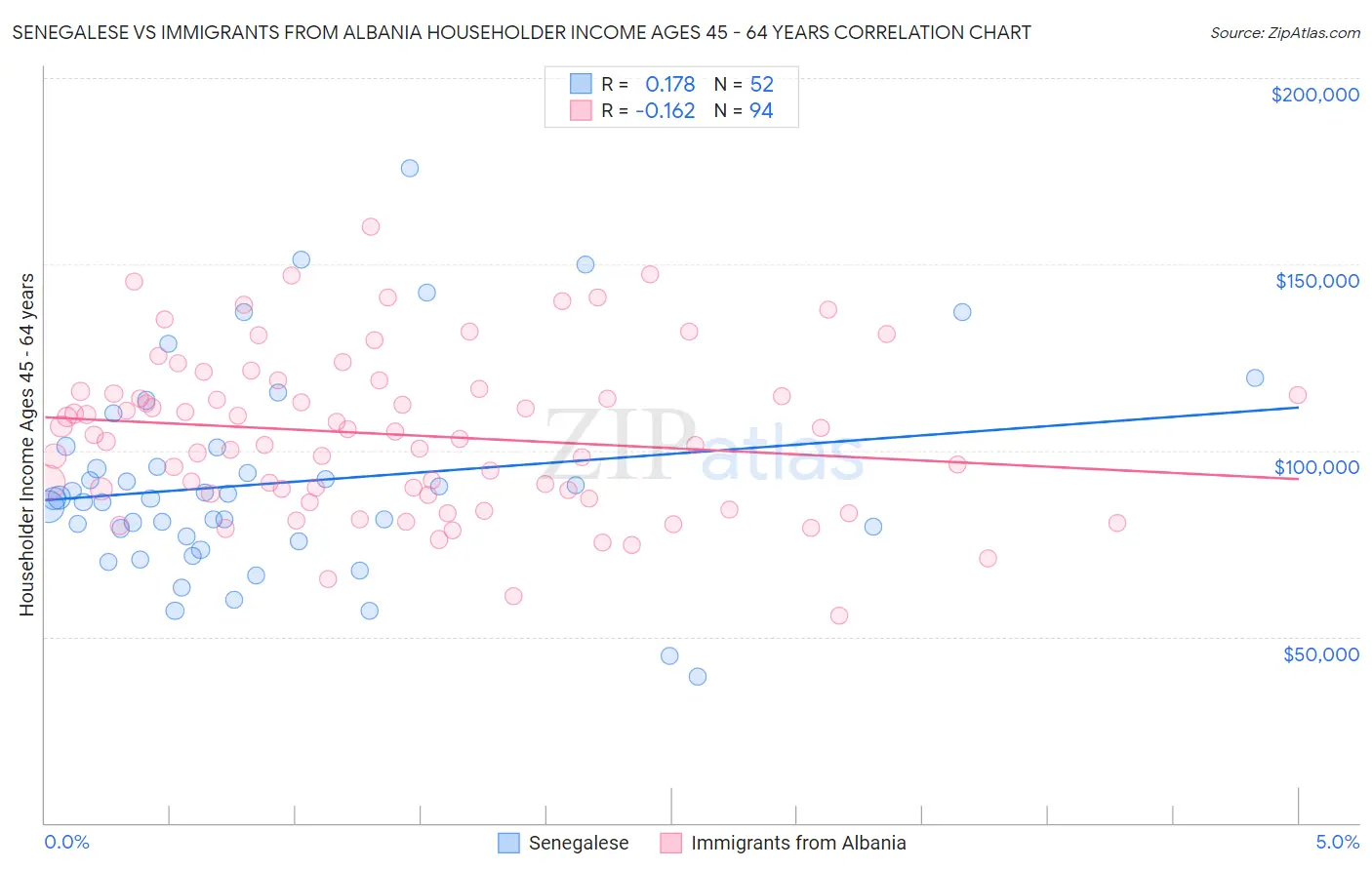 Senegalese vs Immigrants from Albania Householder Income Ages 45 - 64 years