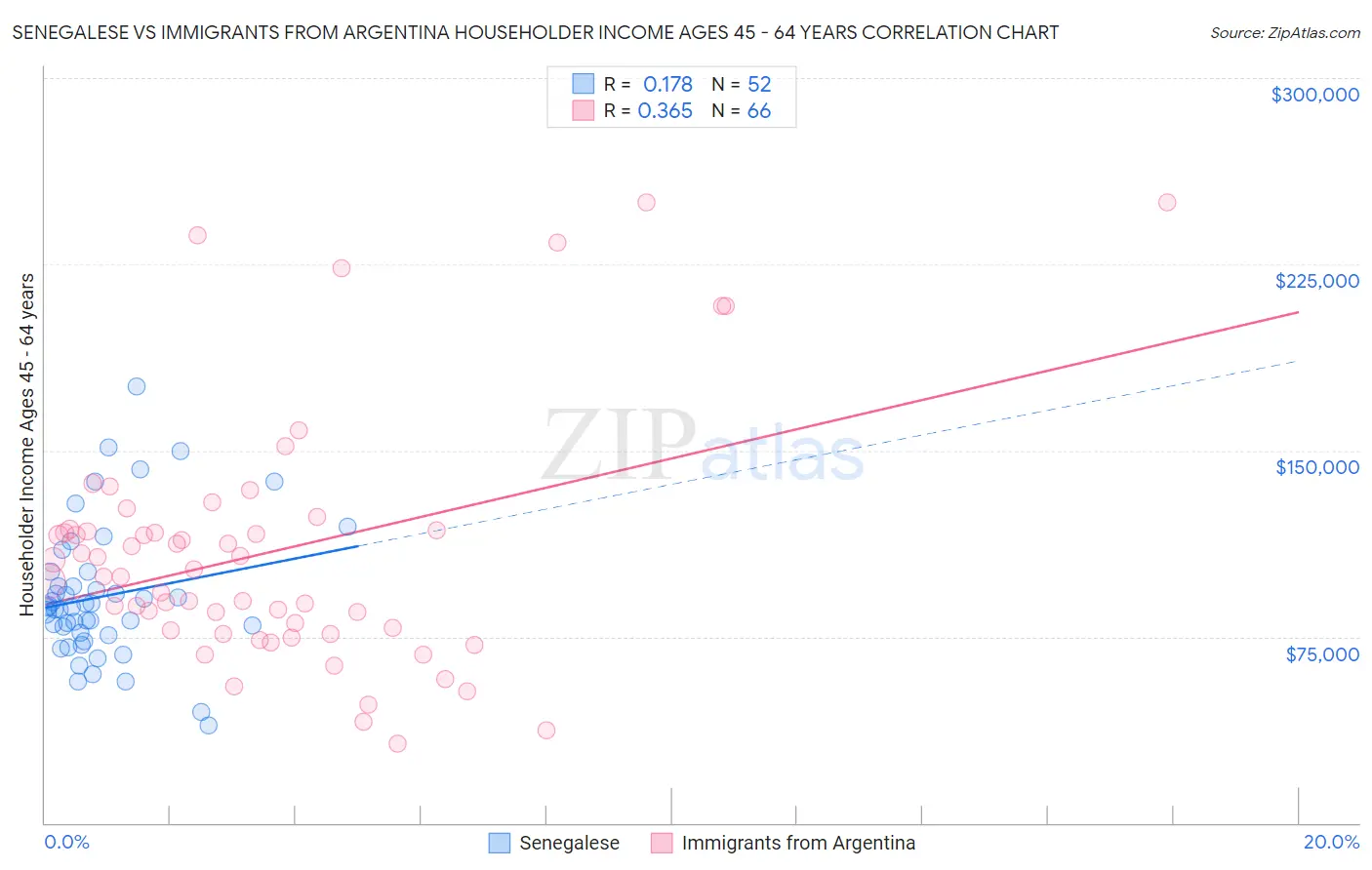 Senegalese vs Immigrants from Argentina Householder Income Ages 45 - 64 years