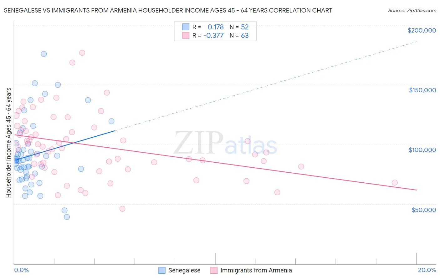 Senegalese vs Immigrants from Armenia Householder Income Ages 45 - 64 years