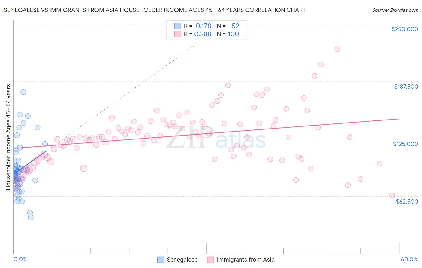 Senegalese vs Immigrants from Asia Householder Income Ages 45 - 64 years