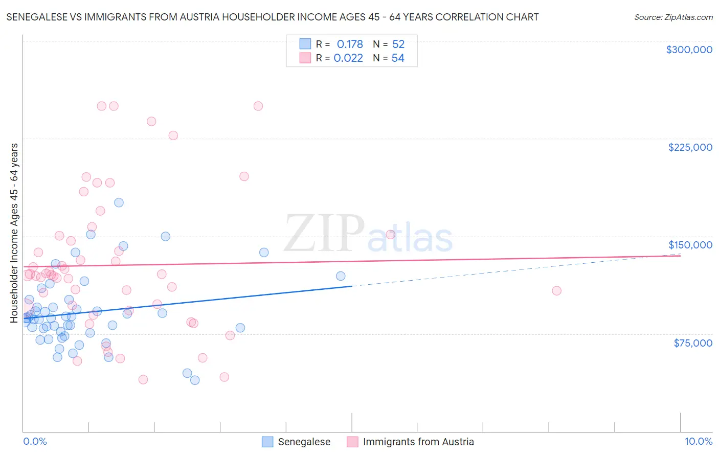 Senegalese vs Immigrants from Austria Householder Income Ages 45 - 64 years