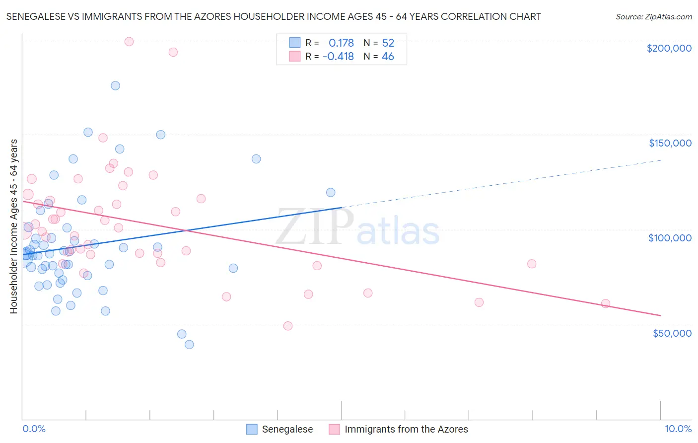 Senegalese vs Immigrants from the Azores Householder Income Ages 45 - 64 years