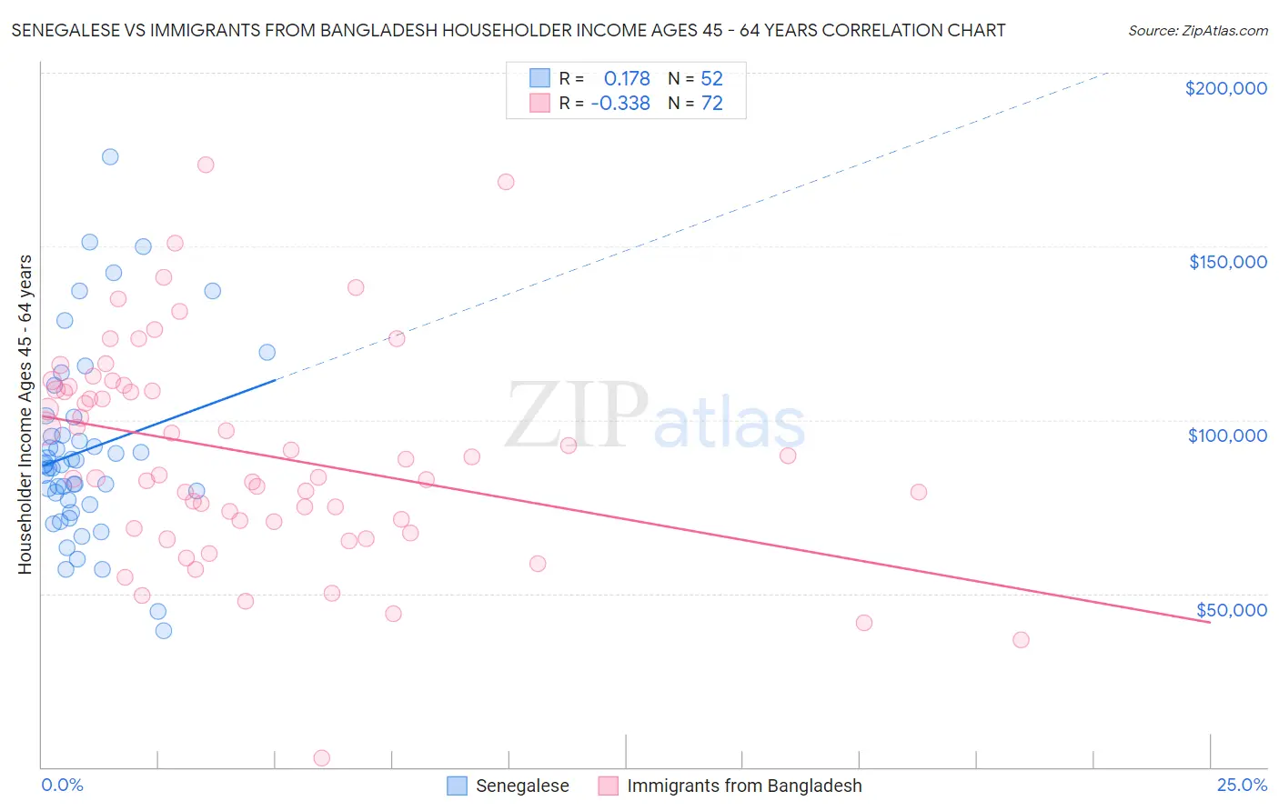 Senegalese vs Immigrants from Bangladesh Householder Income Ages 45 - 64 years