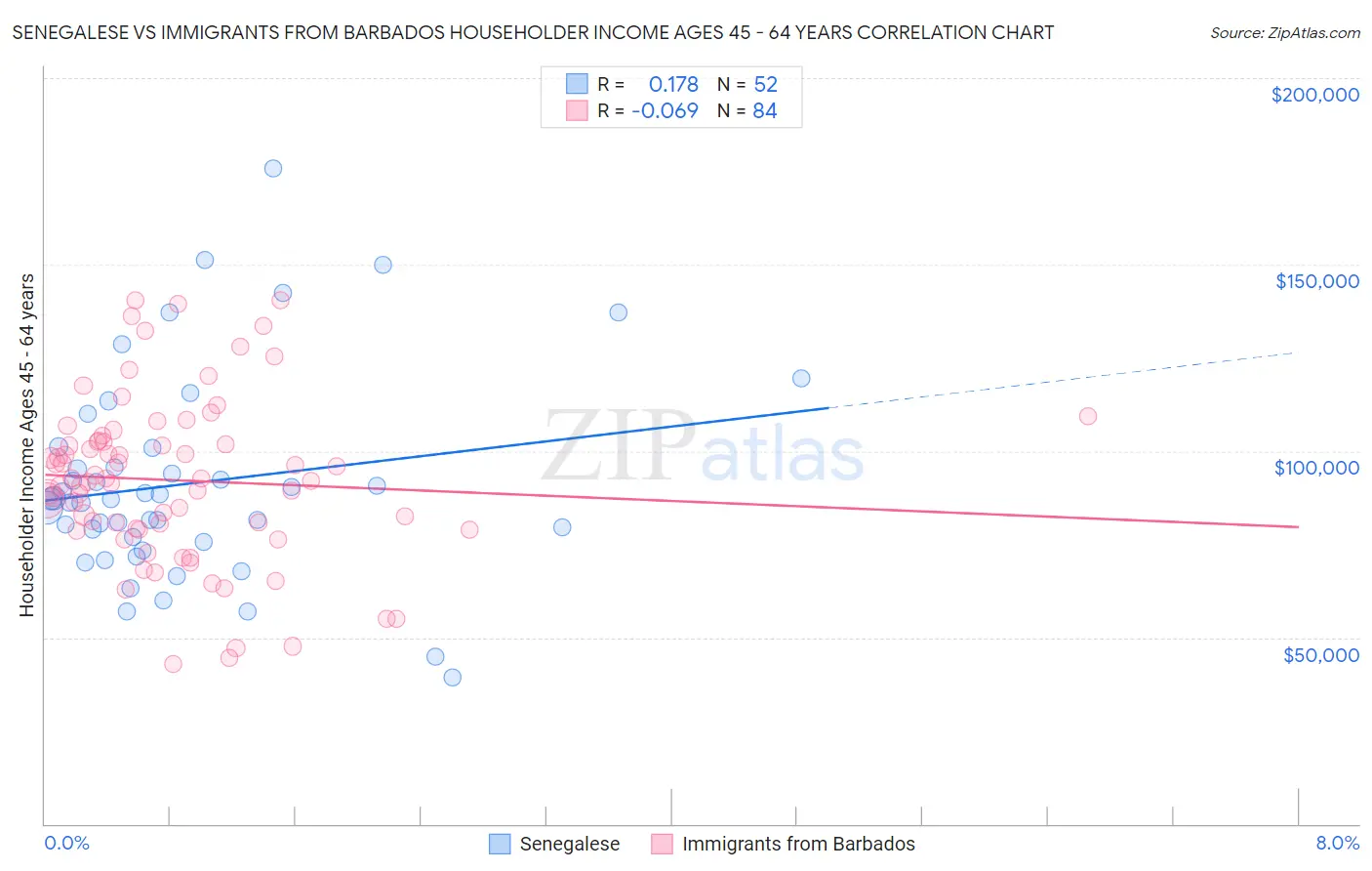 Senegalese vs Immigrants from Barbados Householder Income Ages 45 - 64 years