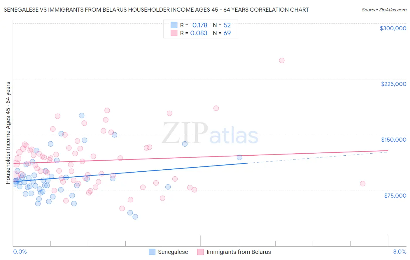 Senegalese vs Immigrants from Belarus Householder Income Ages 45 - 64 years