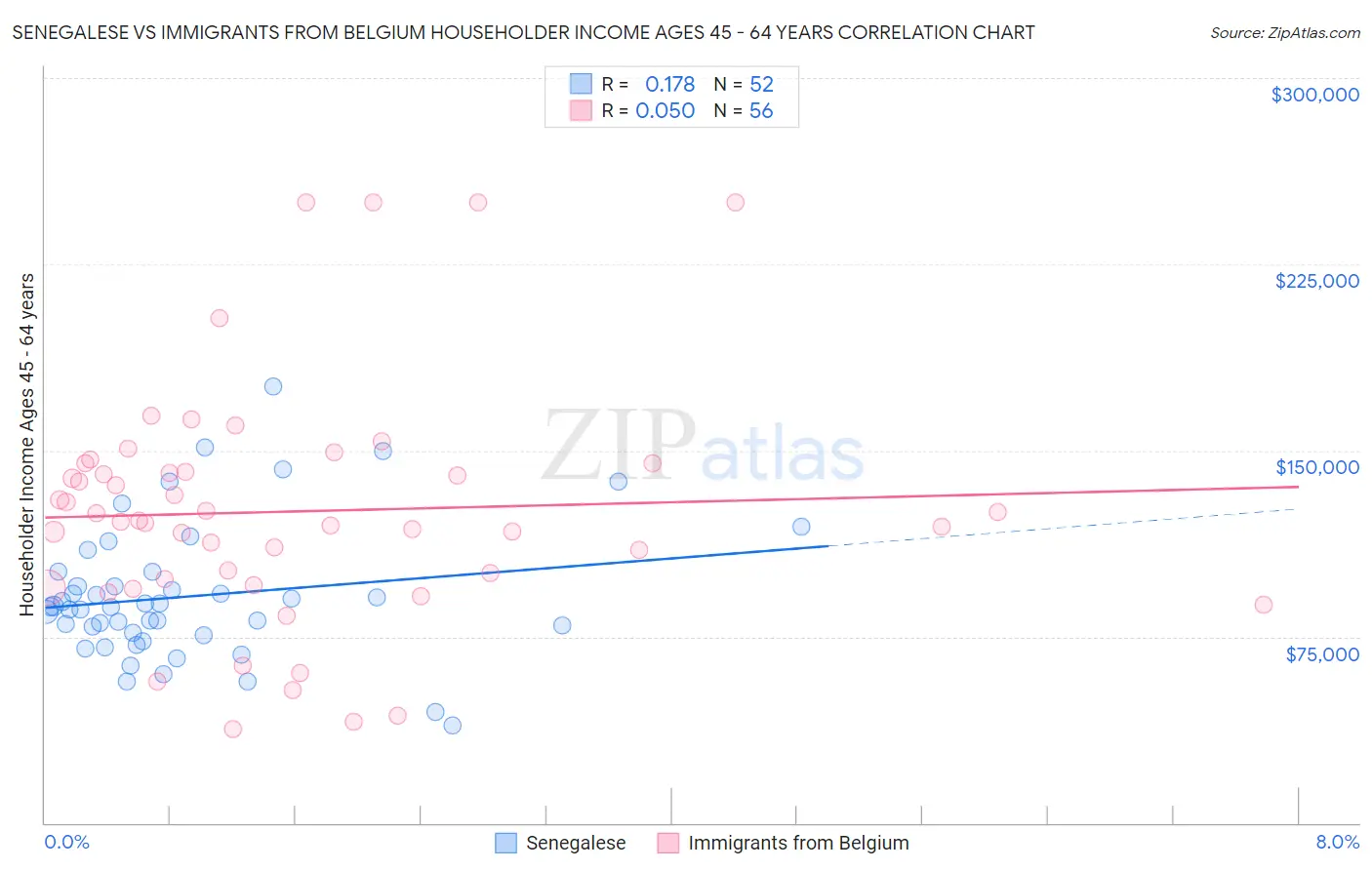 Senegalese vs Immigrants from Belgium Householder Income Ages 45 - 64 years