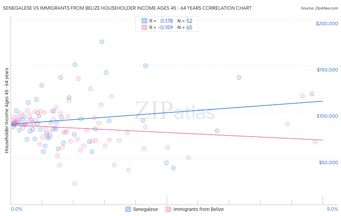 Senegalese vs Immigrants from Belize Householder Income Ages 45 - 64 years