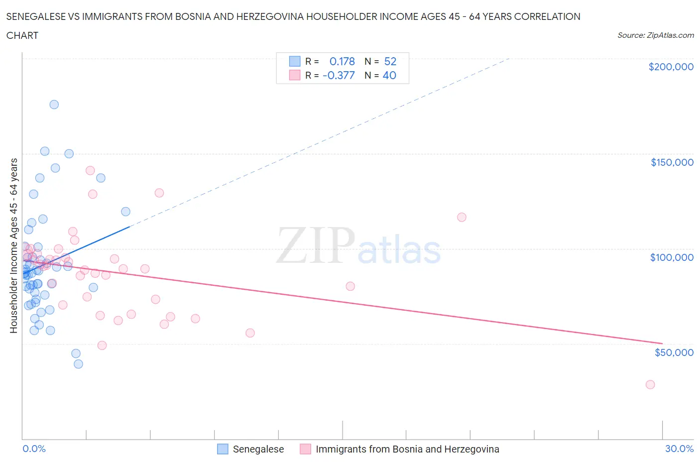 Senegalese vs Immigrants from Bosnia and Herzegovina Householder Income Ages 45 - 64 years