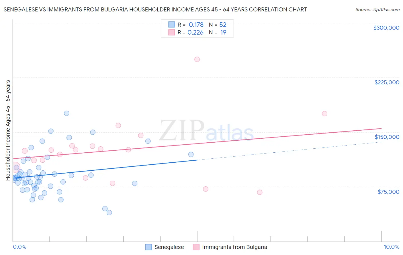 Senegalese vs Immigrants from Bulgaria Householder Income Ages 45 - 64 years