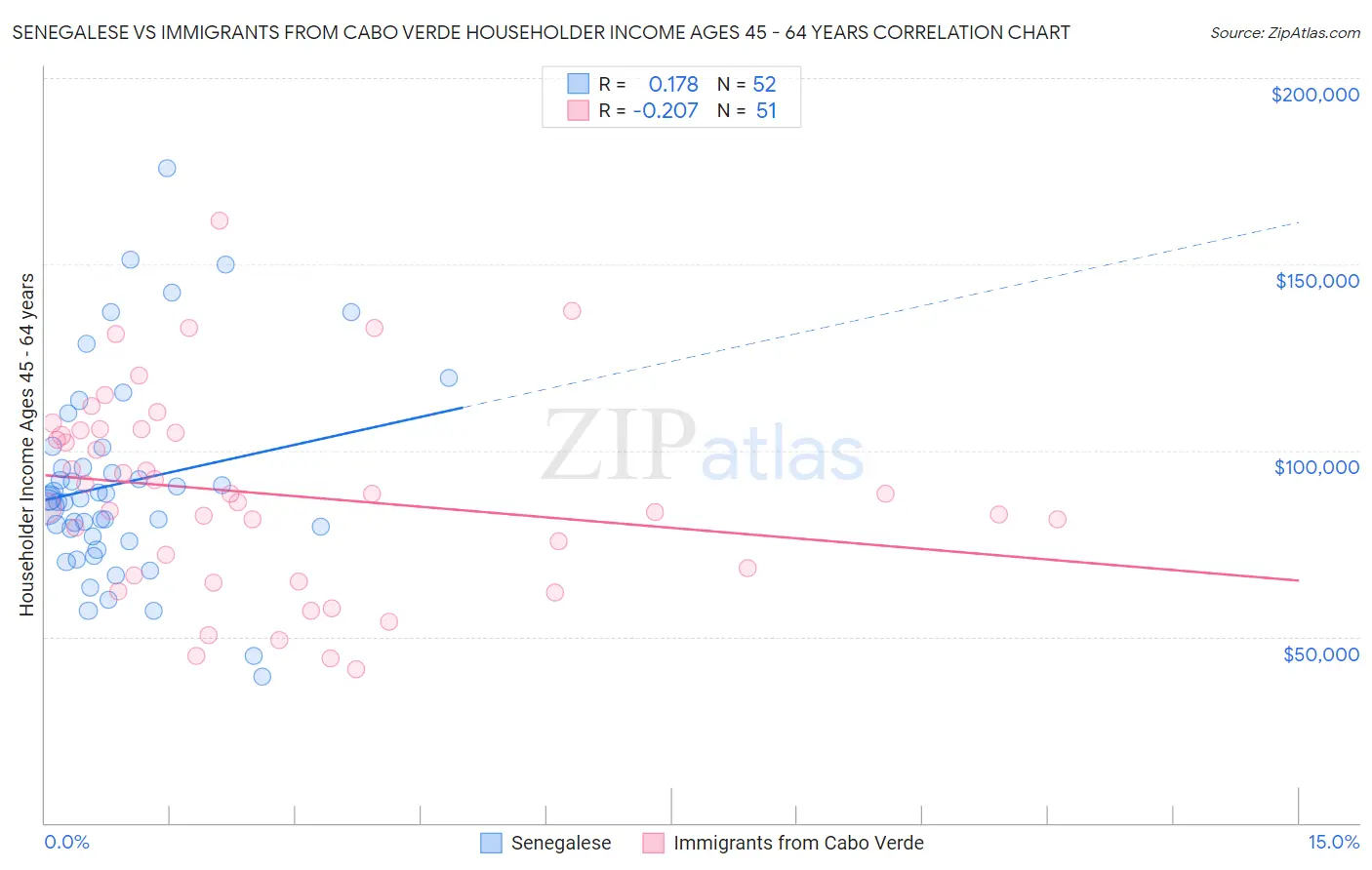 Senegalese vs Immigrants from Cabo Verde Householder Income Ages 45 - 64 years