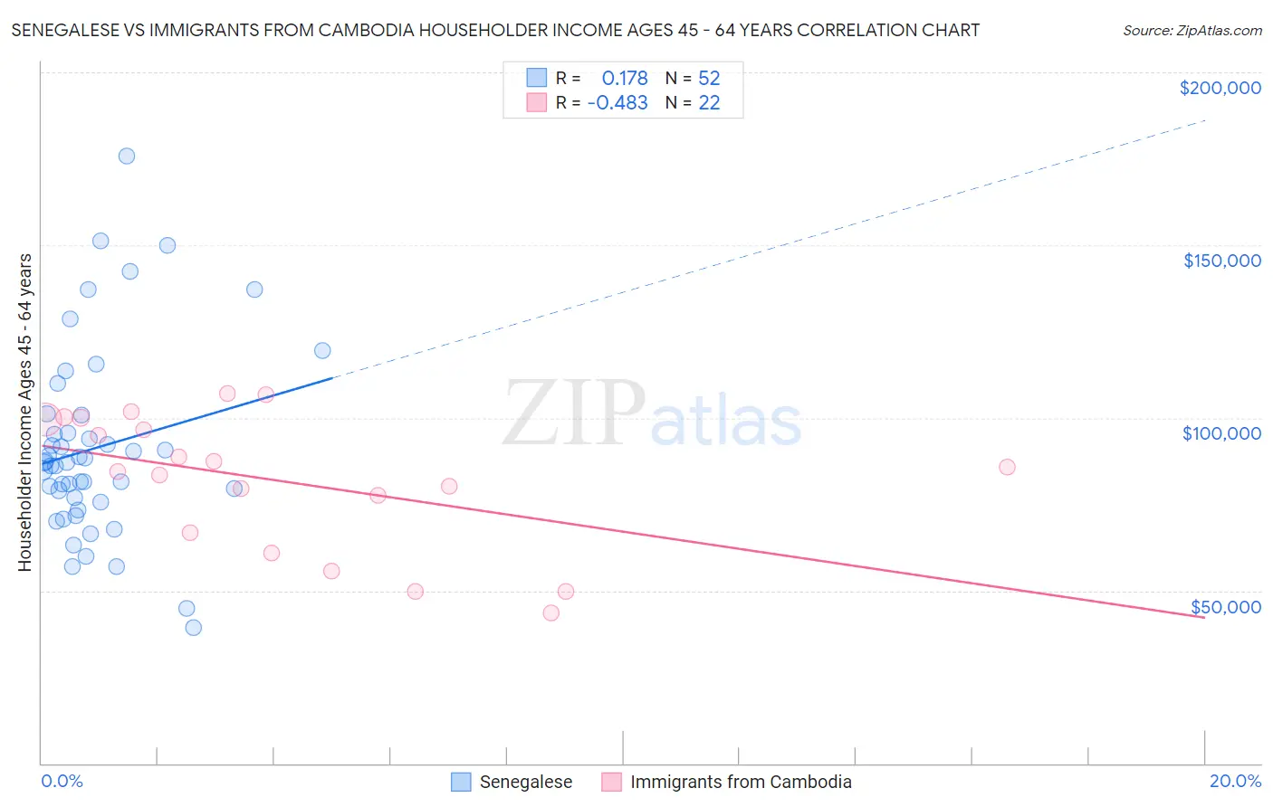 Senegalese vs Immigrants from Cambodia Householder Income Ages 45 - 64 years