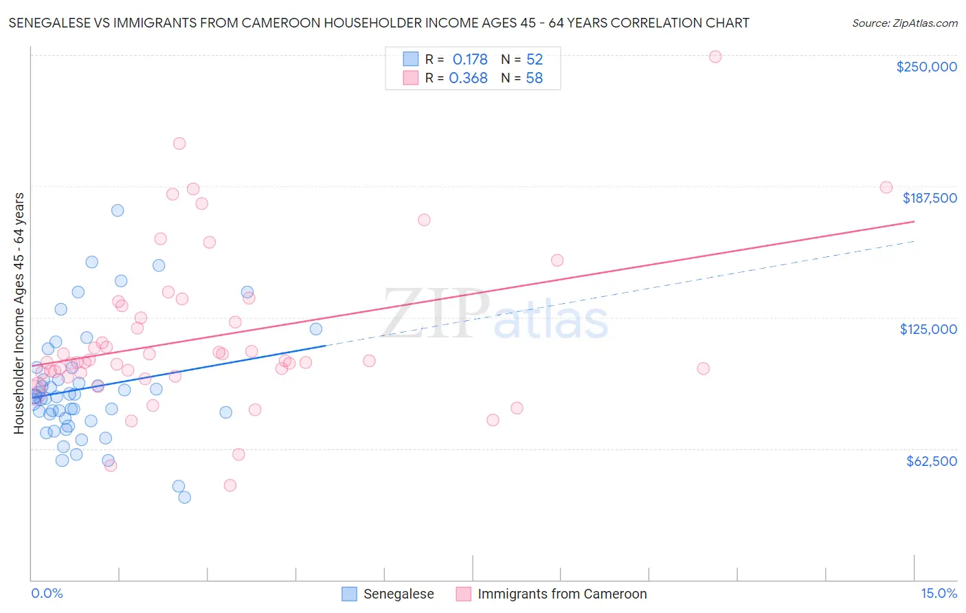 Senegalese vs Immigrants from Cameroon Householder Income Ages 45 - 64 years