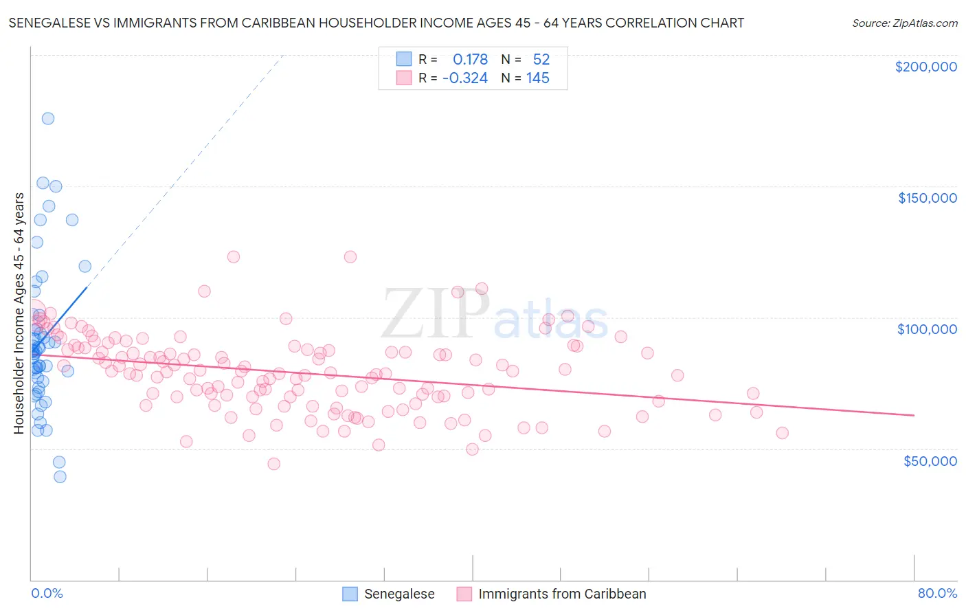 Senegalese vs Immigrants from Caribbean Householder Income Ages 45 - 64 years