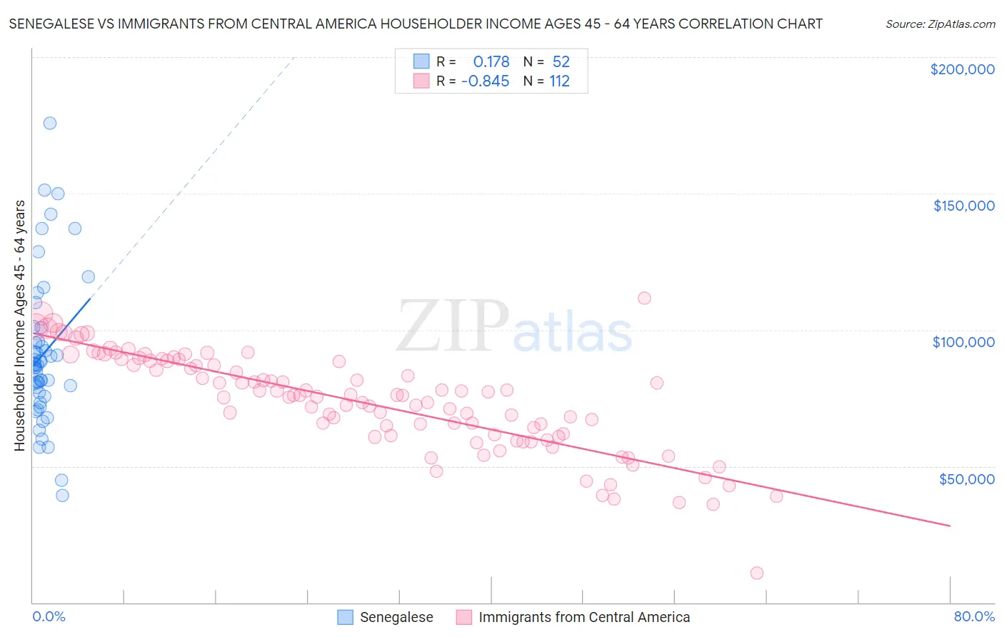 Senegalese vs Immigrants from Central America Householder Income Ages 45 - 64 years