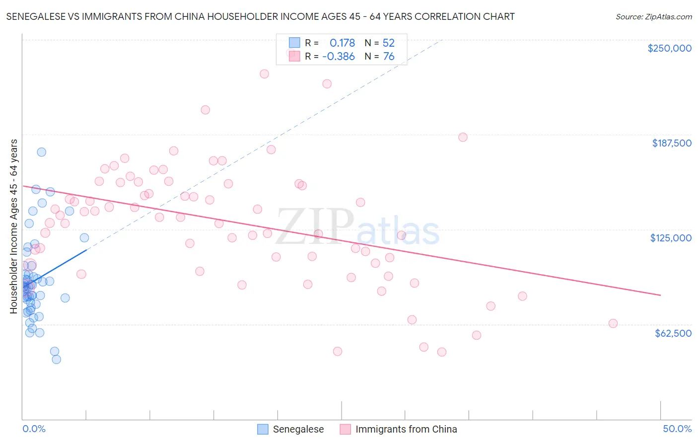 Senegalese vs Immigrants from China Householder Income Ages 45 - 64 years