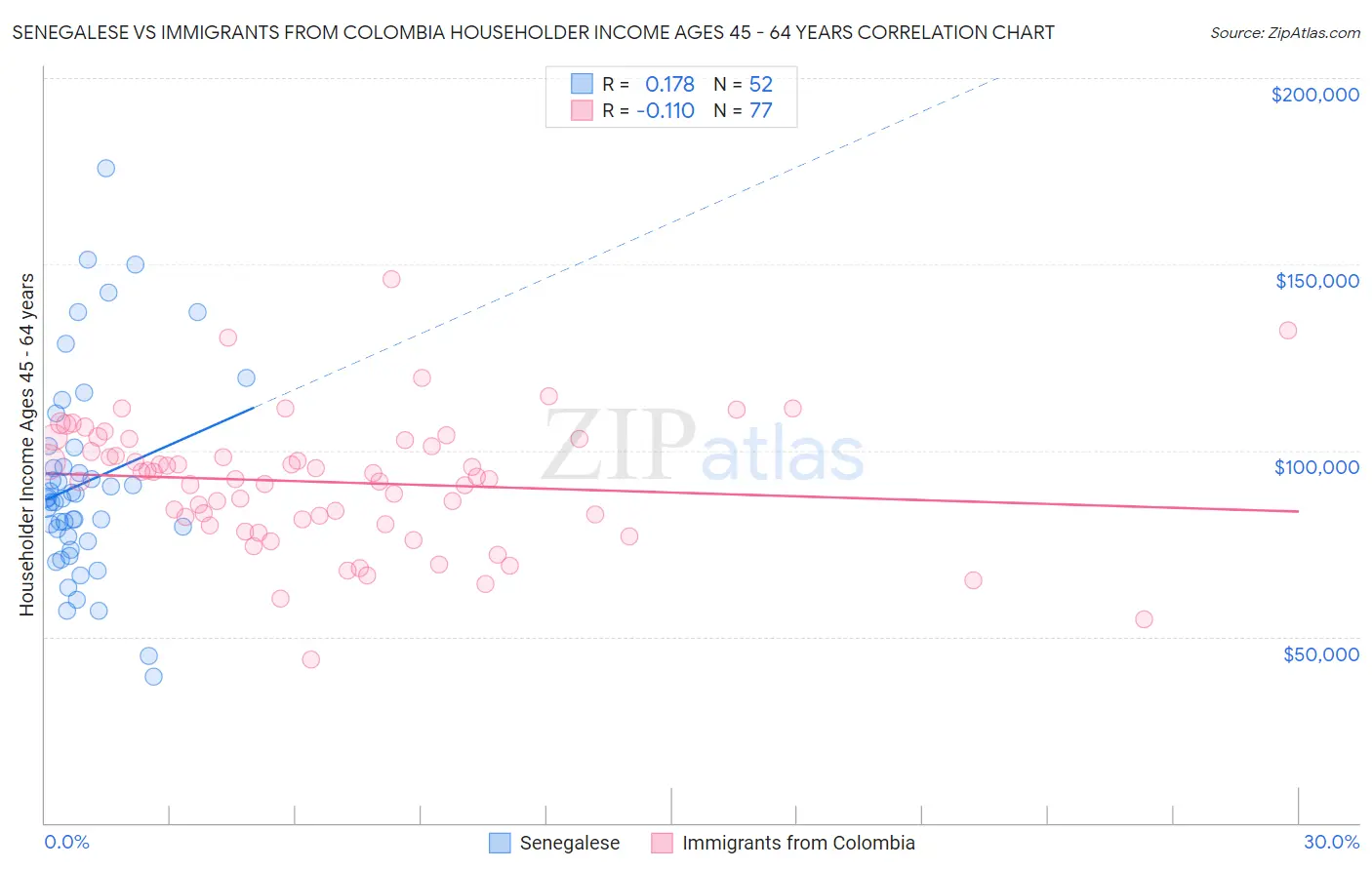 Senegalese vs Immigrants from Colombia Householder Income Ages 45 - 64 years