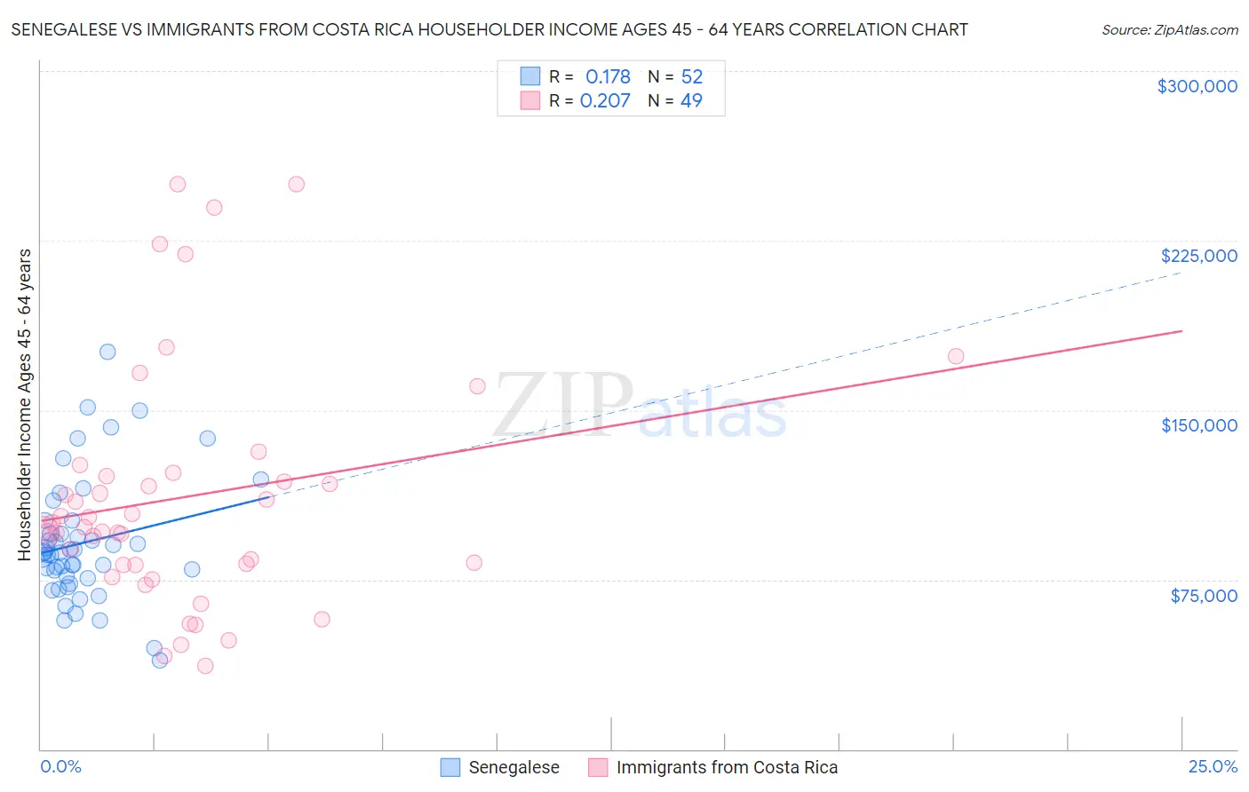 Senegalese vs Immigrants from Costa Rica Householder Income Ages 45 - 64 years