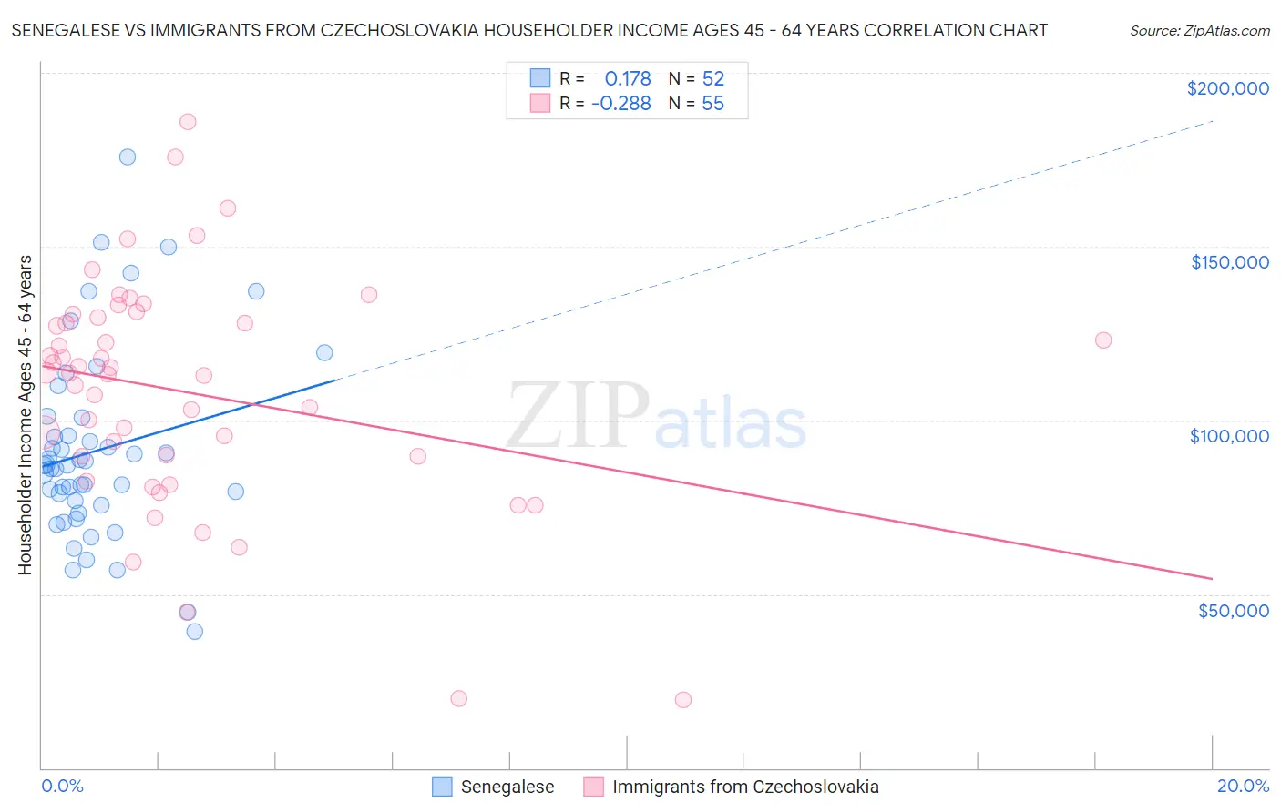 Senegalese vs Immigrants from Czechoslovakia Householder Income Ages 45 - 64 years