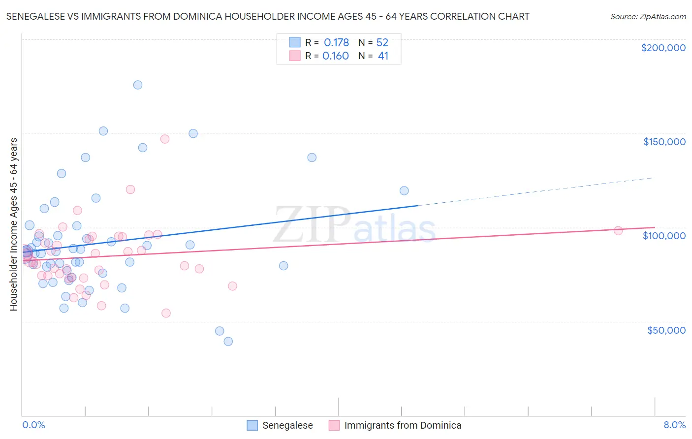 Senegalese vs Immigrants from Dominica Householder Income Ages 45 - 64 years