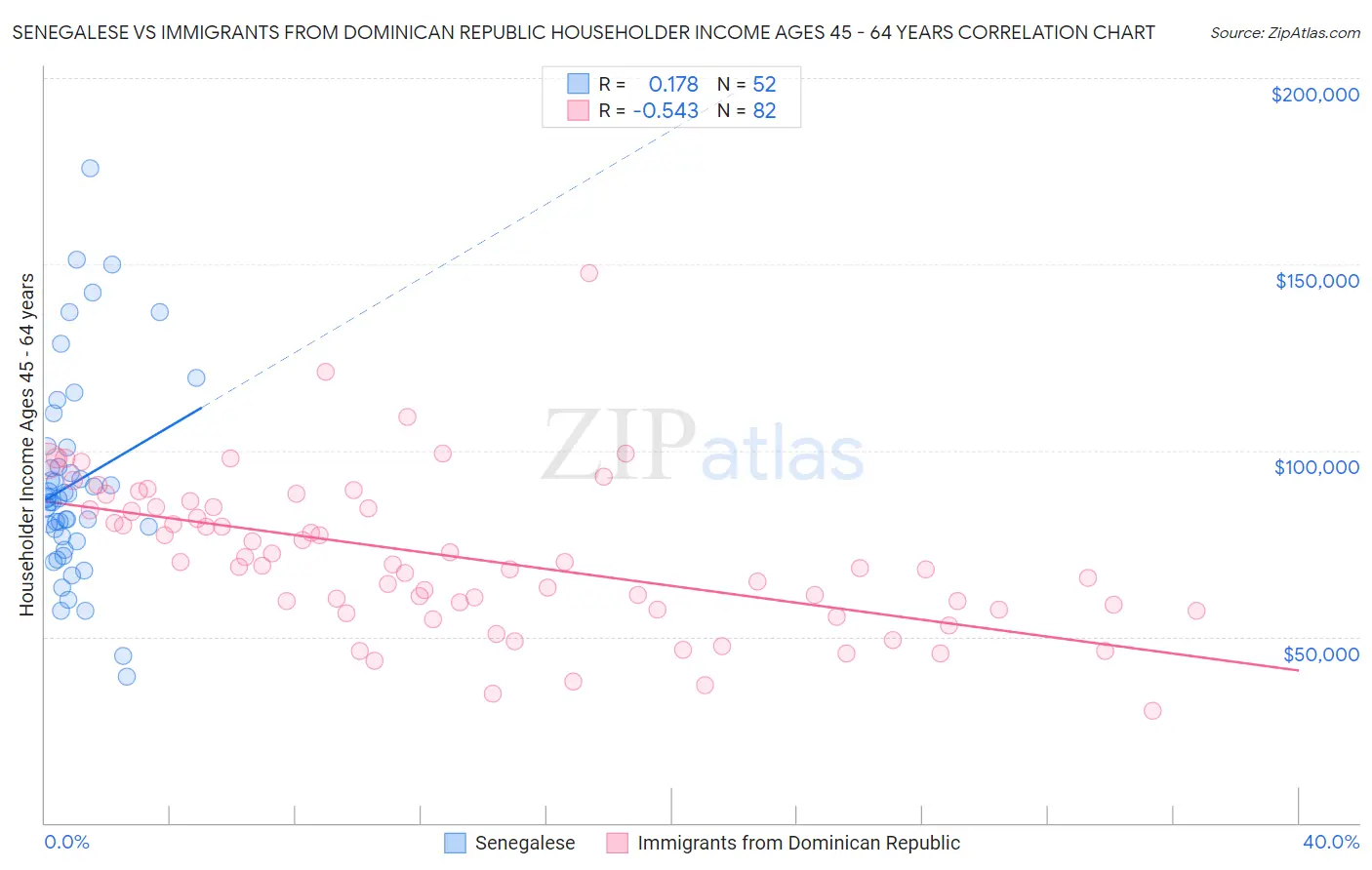 Senegalese vs Immigrants from Dominican Republic Householder Income Ages 45 - 64 years