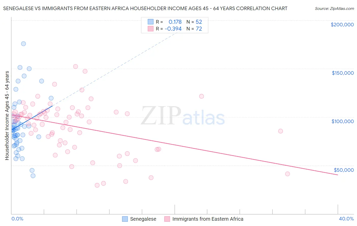 Senegalese vs Immigrants from Eastern Africa Householder Income Ages 45 - 64 years