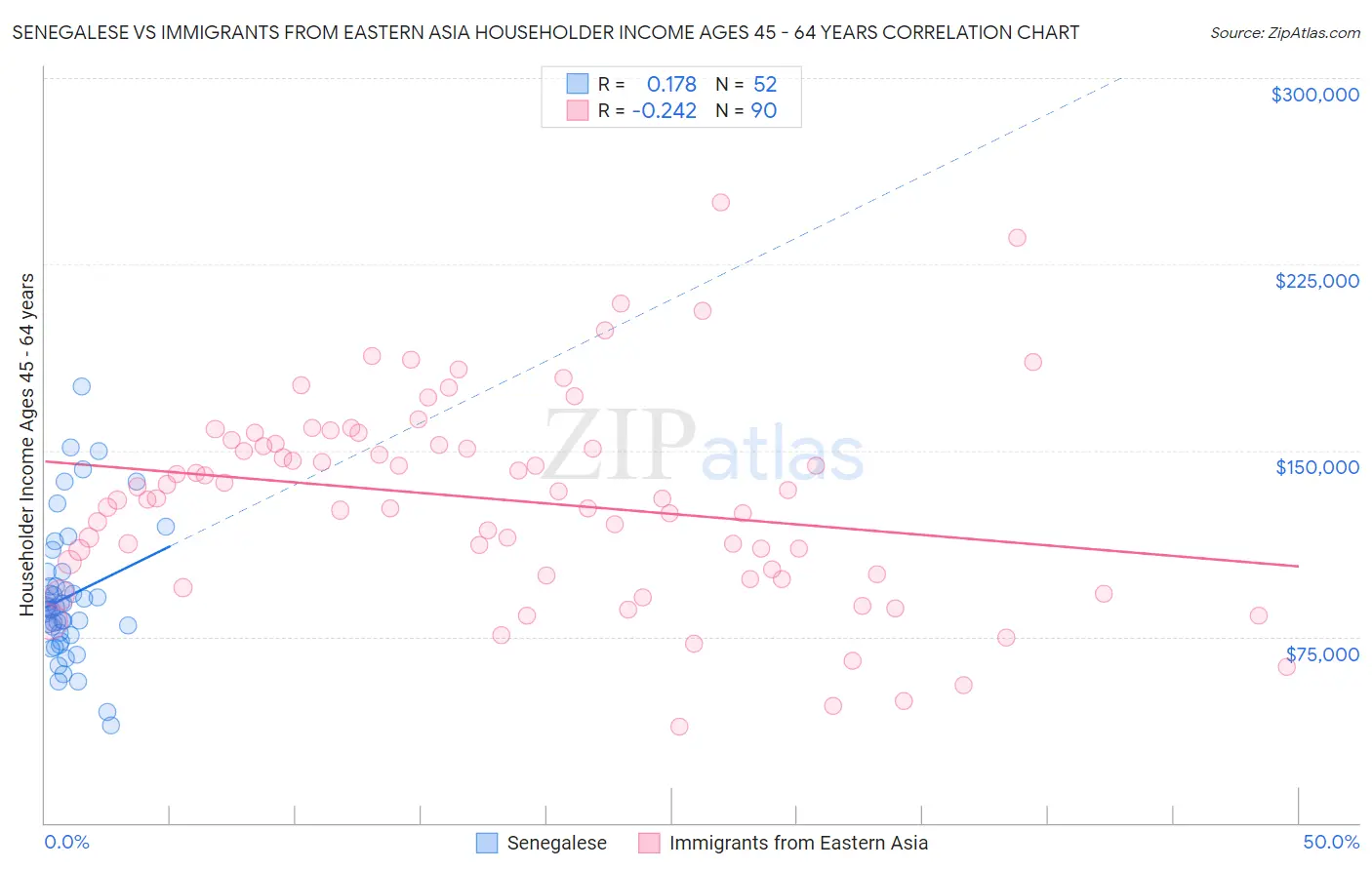 Senegalese vs Immigrants from Eastern Asia Householder Income Ages 45 - 64 years