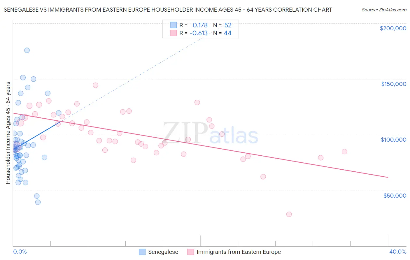 Senegalese vs Immigrants from Eastern Europe Householder Income Ages 45 - 64 years