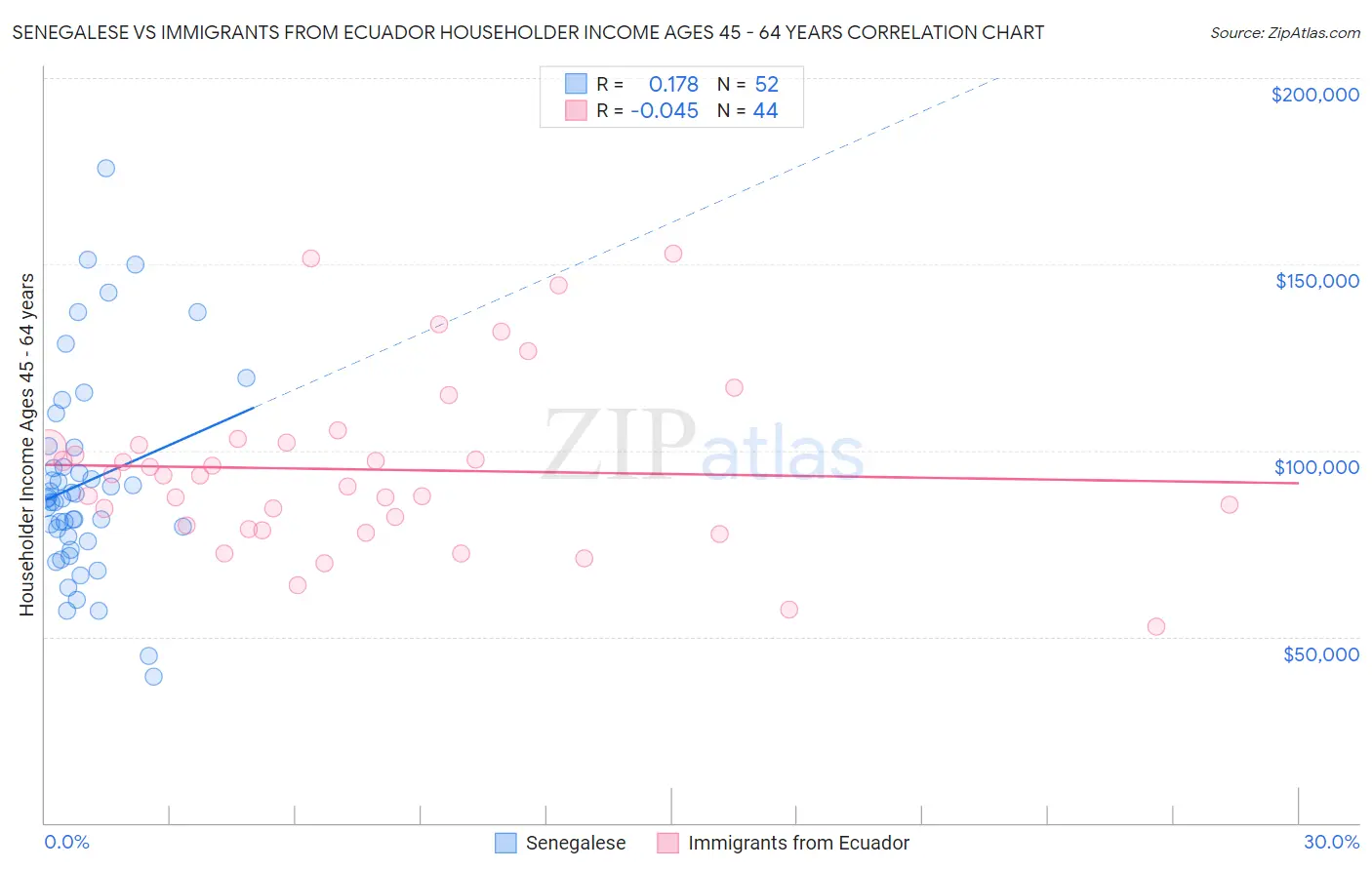 Senegalese vs Immigrants from Ecuador Householder Income Ages 45 - 64 years