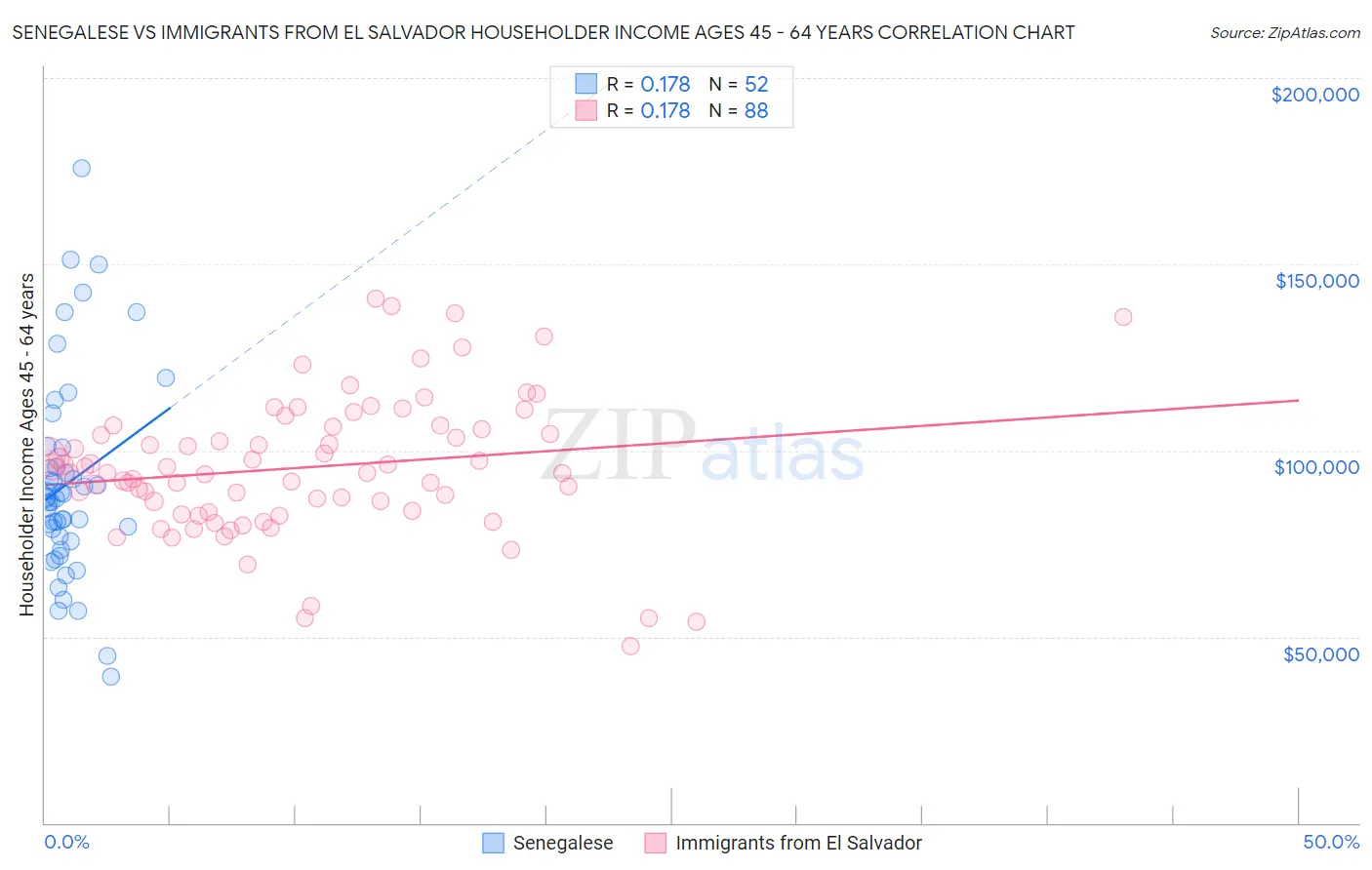 Senegalese vs Immigrants from El Salvador Householder Income Ages 45 - 64 years