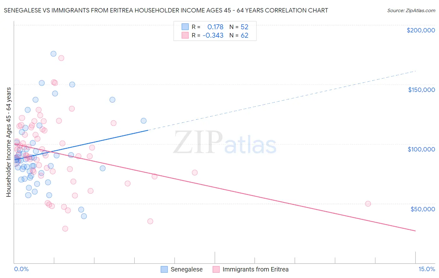 Senegalese vs Immigrants from Eritrea Householder Income Ages 45 - 64 years