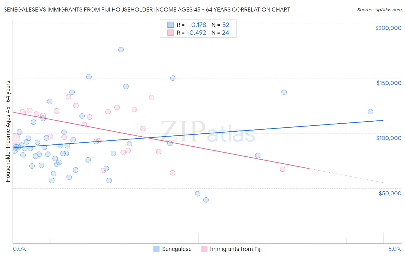 Senegalese vs Immigrants from Fiji Householder Income Ages 45 - 64 years