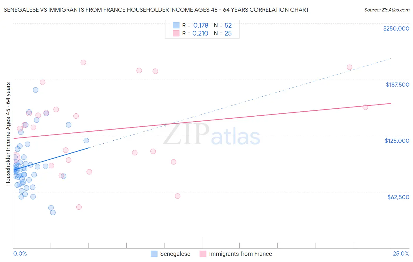 Senegalese vs Immigrants from France Householder Income Ages 45 - 64 years