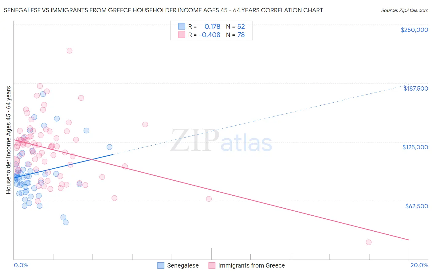 Senegalese vs Immigrants from Greece Householder Income Ages 45 - 64 years