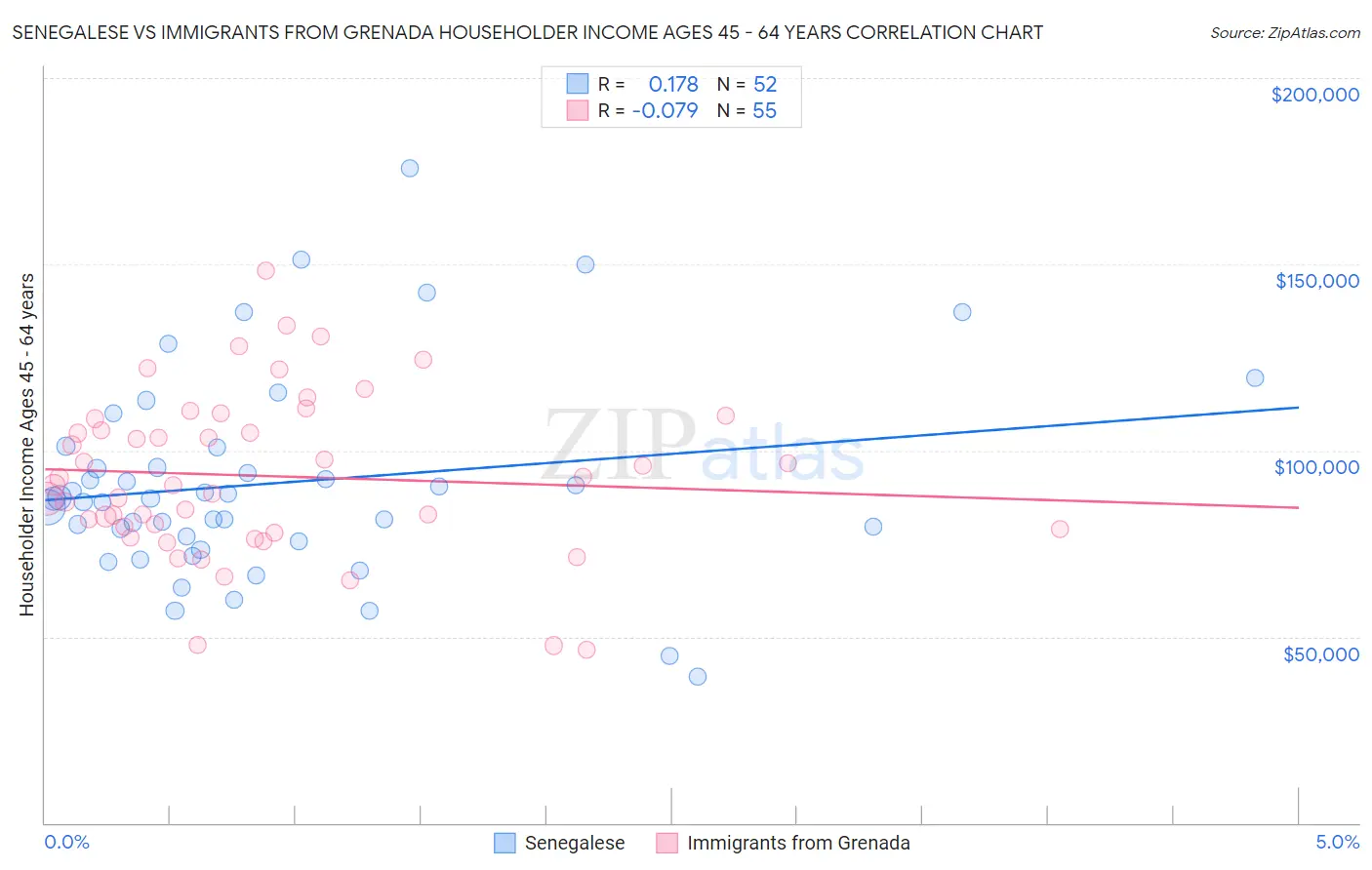 Senegalese vs Immigrants from Grenada Householder Income Ages 45 - 64 years