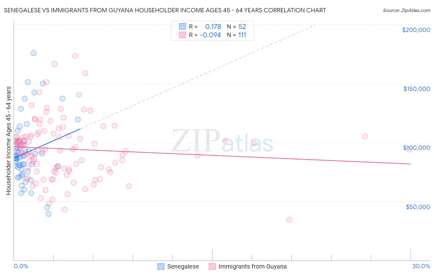 Senegalese vs Immigrants from Guyana Householder Income Ages 45 - 64 years