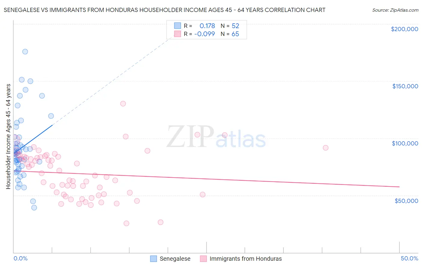 Senegalese vs Immigrants from Honduras Householder Income Ages 45 - 64 years