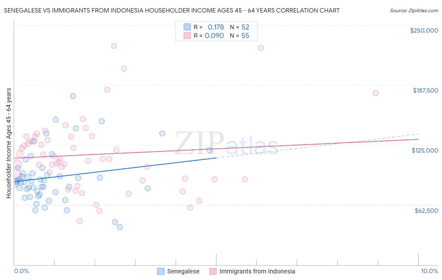 Senegalese vs Immigrants from Indonesia Householder Income Ages 45 - 64 years