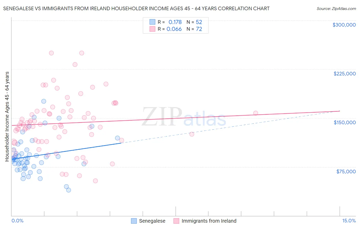 Senegalese vs Immigrants from Ireland Householder Income Ages 45 - 64 years